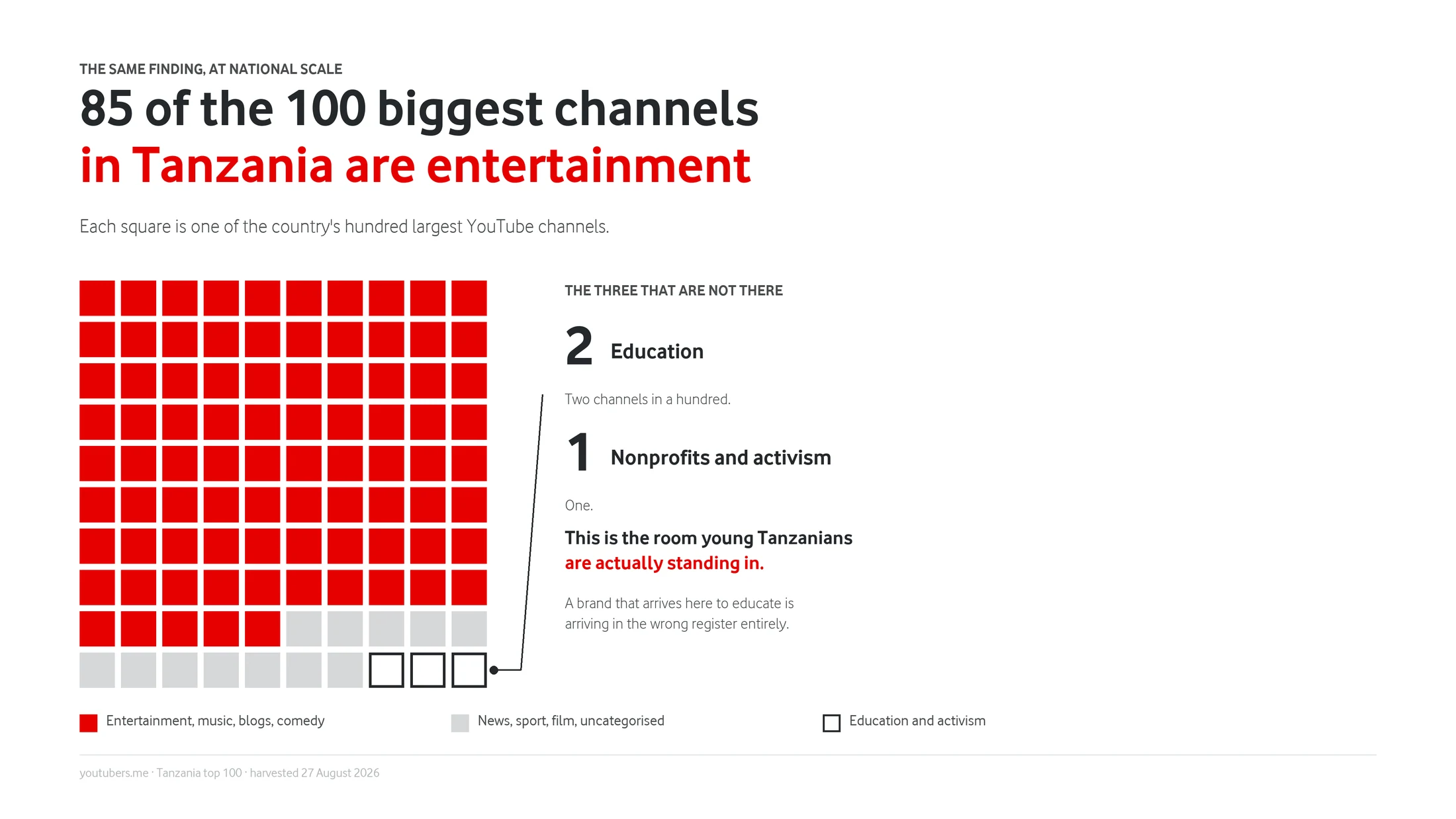 Category mix of Tanzania's 100 largest YouTube channels